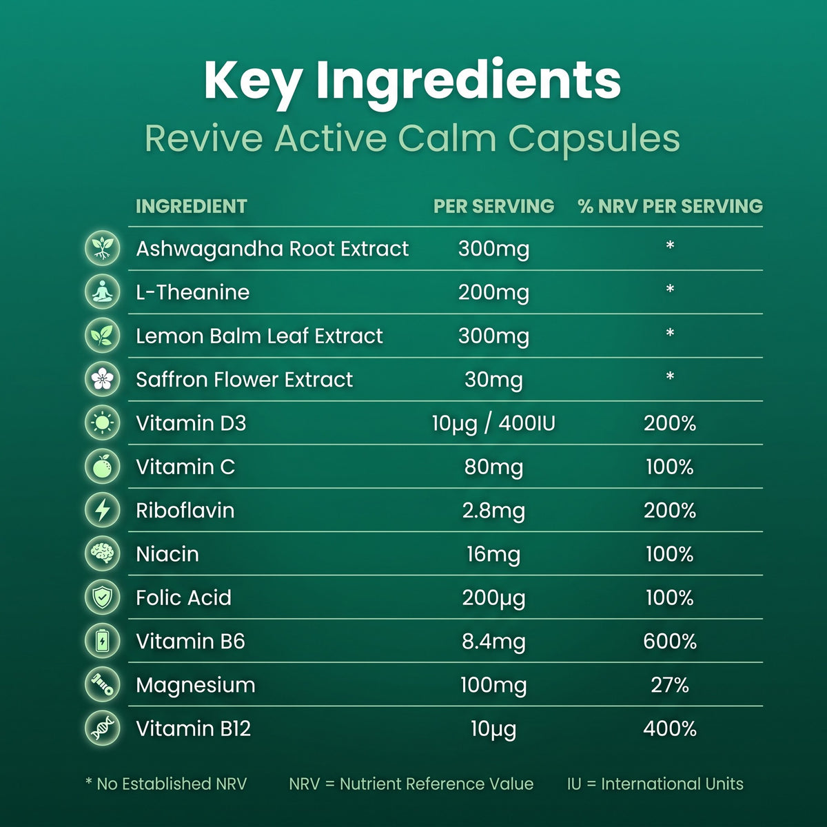 A dark green informational graphic titled 'Key Ingredients Revive Active Calm Capsules' listing supplement ingredients such as Ashwagandha Root Extract, L-Theanine, Lemon Balm Leaf Extract, Saffron Flower Extract, Vitamin D3, Vitamin C, Riboflavin, Niacin, Folic Acid, Vitamin B6, Magnesium, and Vitamin B12 with serving amounts and % NRV per serving.