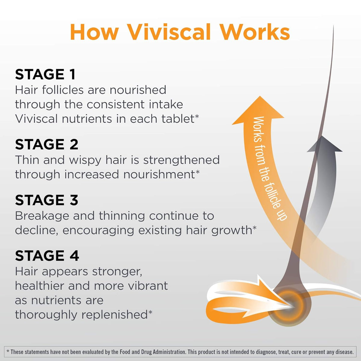 Image showng details of how viviscal works