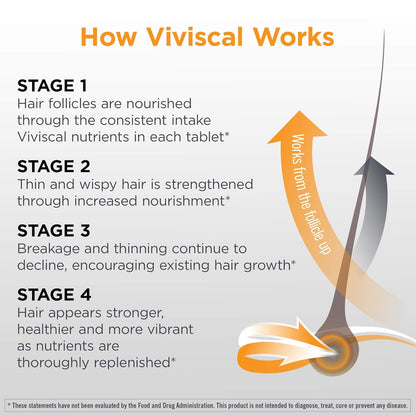 Image showng details of how viviscal works